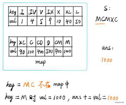 力扣 (LeetCode)-13. 罗马数字转整数｜刷题打卡